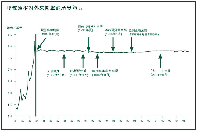香港联系汇率制度介绍