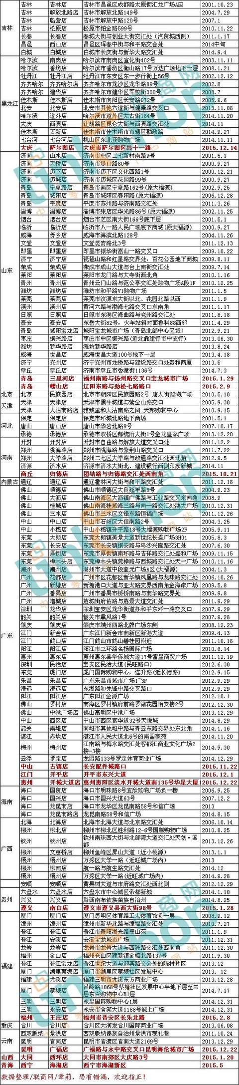 2015年大润发新开门店具体省份分布如下:江苏省11家;安徽省4家;广东省