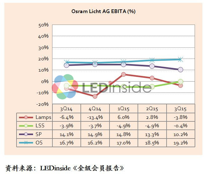 飞利浦照明灯具_飞利浦照明收入(2)
