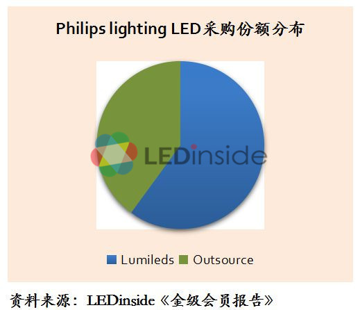 飞利浦照明灯具_飞利浦照明收入