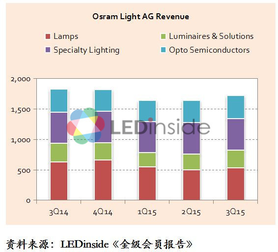 飞利浦照明灯具_飞利浦照明收入(2)