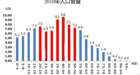 2019人口普查e?策_第六次人口普查部分数据,计划生育政策该调整了 爆料杂谈