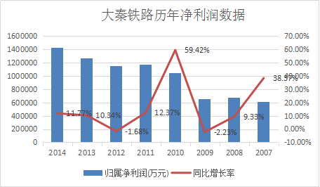 寻找中国优秀企业: 今天的大秦铁路运费每吨公