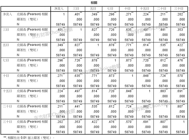 Choice数据: 大数据挖掘:资金永远是股票市场上