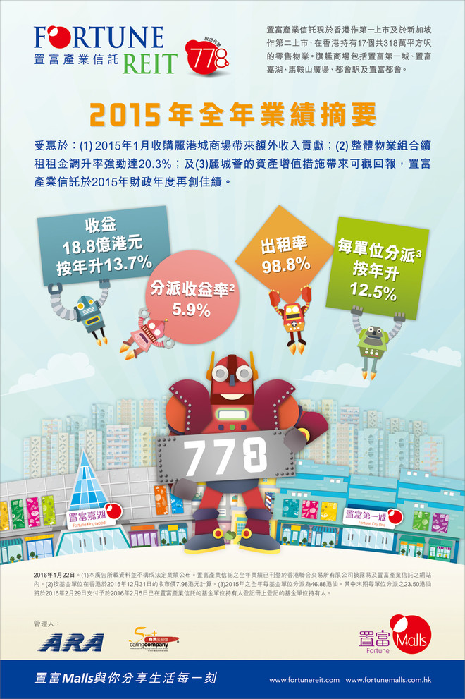 置富(00778)去年可分派收益升13%,每单位末期派23.5仙