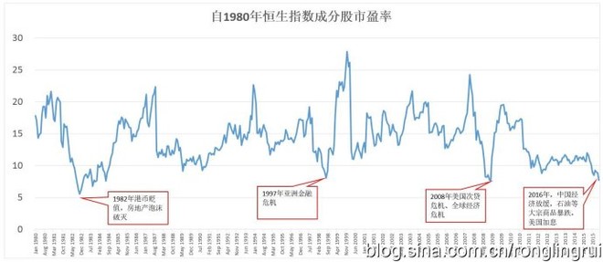 大道至简-荣令睿: 港股恒生指数估值情况2016