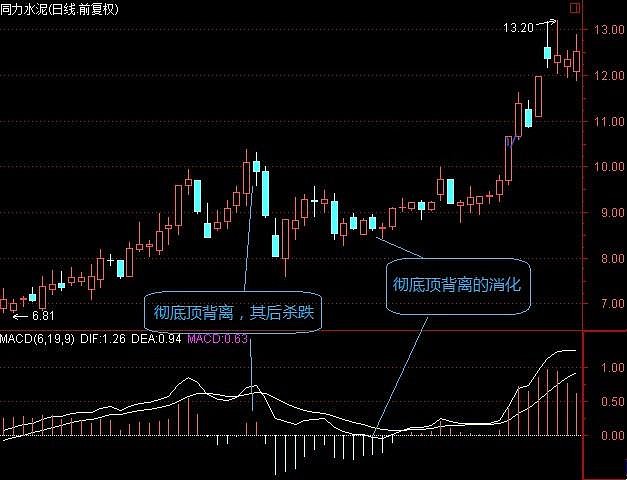 不知道頂背離是什麼鬼散戶看這裡一招教你看穿莊家陰謀