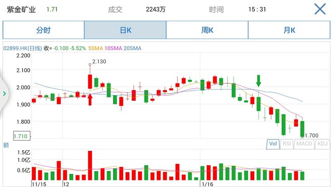 紫金矿业给上杭创造多少gdp_紫金矿业今日惊天 一踩 透漏出主力的何种阴谋