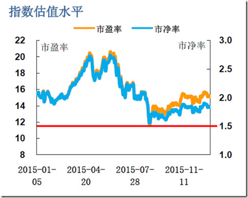 unite_zhao: 记录:2015年沪深300指数运行数据