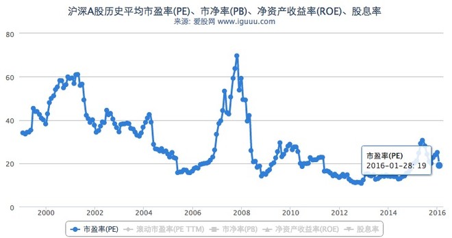 高睿南: A股历史平均市盈率图表: 更多功能见:网