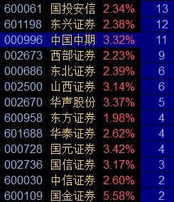 趋势教父: 2016年操作目标之券商股 通常情况下