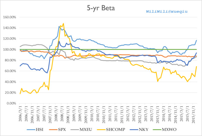 WiliWili: 想确定大盘合理估值水平?你必须知道