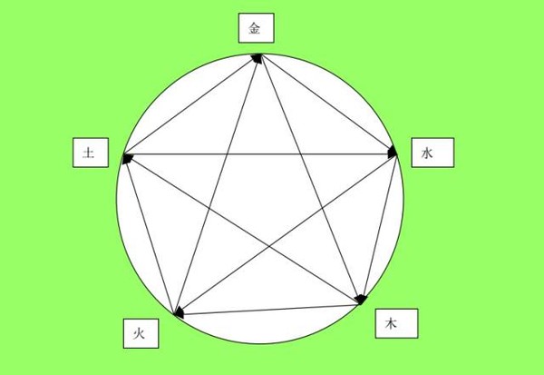 2.2五行相生相剋 五行相生: 金生水, 水生木, 木生火, 火生土, 土