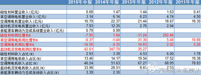 简放: 大洋电机:新能源汽车驱动电机的龙头 【核