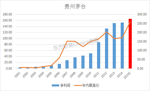 Choice数据: A股历史百家千亿市值公司全纪录