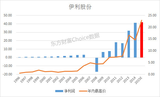 Choice数据: A股历史百家千亿市值公司全纪录