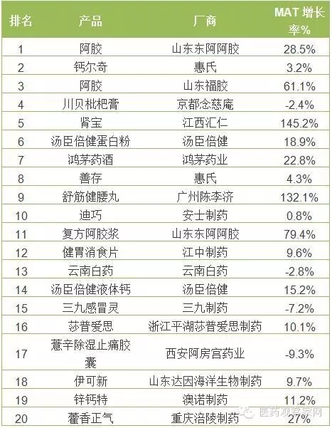 船长---: 非处方药+保健品:终端卖得最好的20个