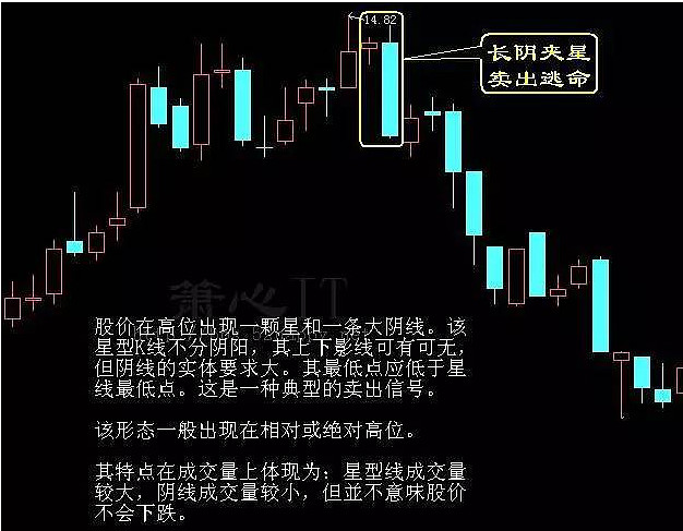 k线图解之卖出信号