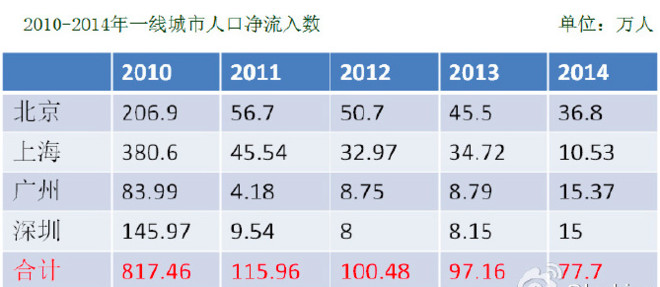 净减人口_西安人口净流入统计图(2)