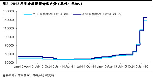 阿尔法工场: 精选报告 | 锂矿还能涨多久 投资要