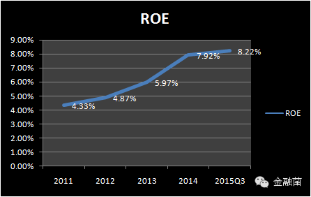 自上市以來,其roe情況一路攀升,今年大概率會突破10%.