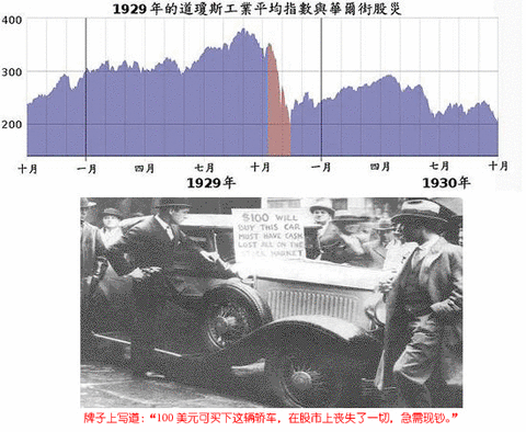 1929股市崩盘1929年华尔街股灾 Wall Street Crash Of 1929 又称大股灾 Great Crash 及192