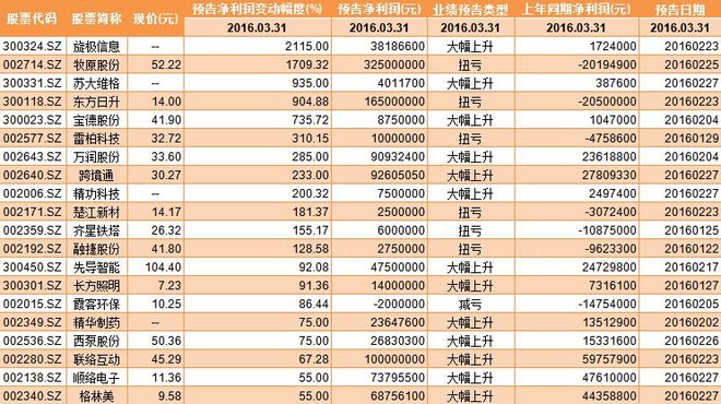 简放: 一季度业绩预告里的成长股 一季度业绩预
