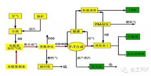 笑傲神雕: 【姿势贴】煤化工五大主流工艺经典