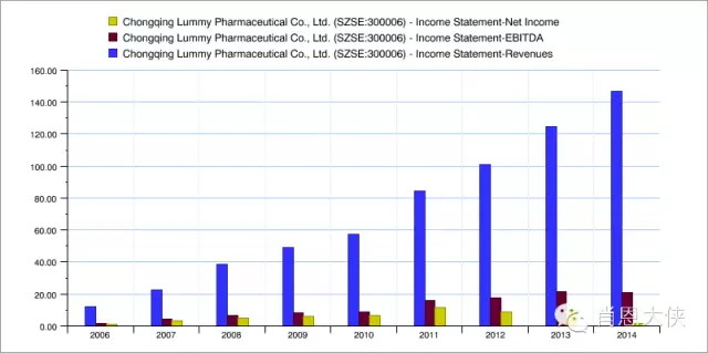 修正药业_莱美药业 营业收入(2)