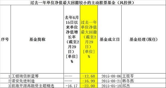 68%,16.99%和22%,雖然這些基金在股災中有建倉期