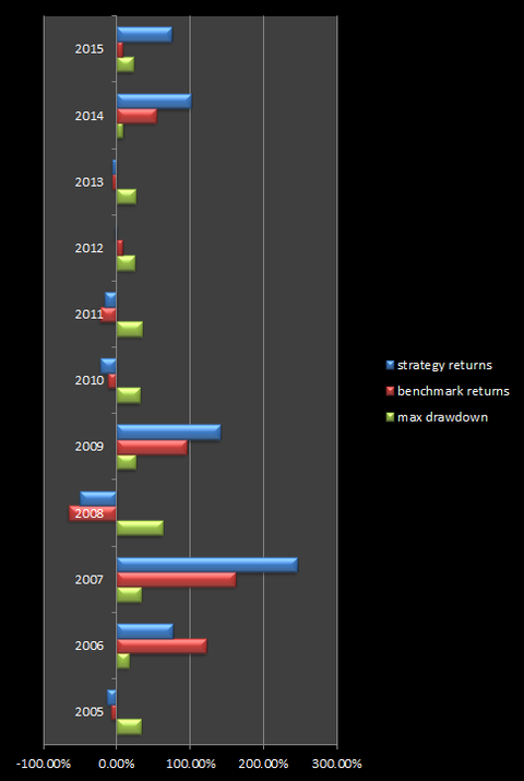 天涯路: 低市盈率和低市净率策略取得超额收益