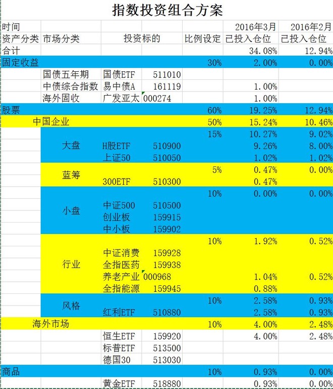 指數化投資資產組合1