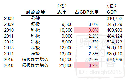 财政赤字率与gdp的关系_万字长文 说透我国财政体制及核算机制 做宏观研究必须扎实掌握的雄文