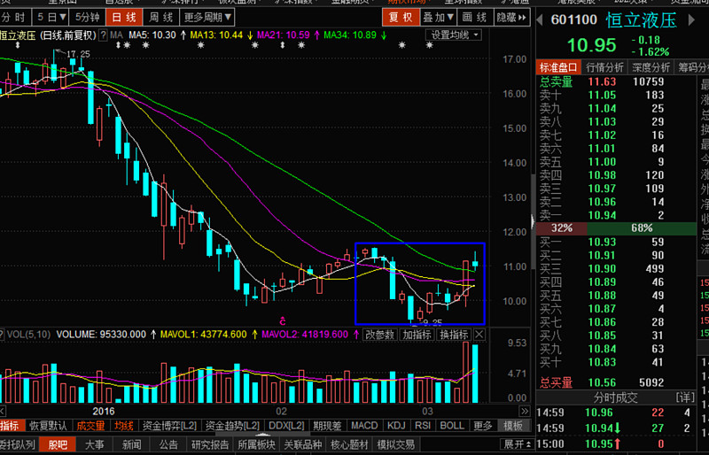 601100恆立液壓近兩天成交倍增,k線陽包陰,股價立於短期均線之上主力