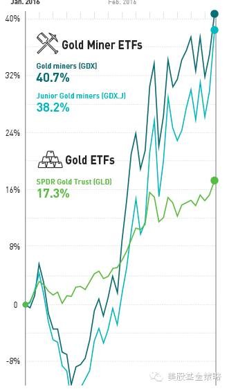 美股基金策略: 今年黄金多火?从ETF来看,创纪