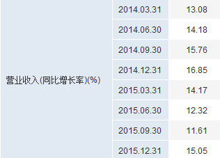 环比增长公式_营业收入环比增长(3)