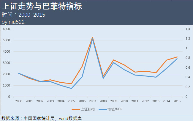 股市市值与GDP总量_巴菲特 不加息情况下 美股仍然低估