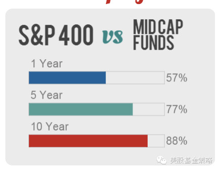 美股基金策略: 数据帝:2015年,美国的基金经理