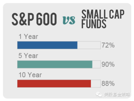 美股基金策略: 数据帝:2015年,美国的基金经理