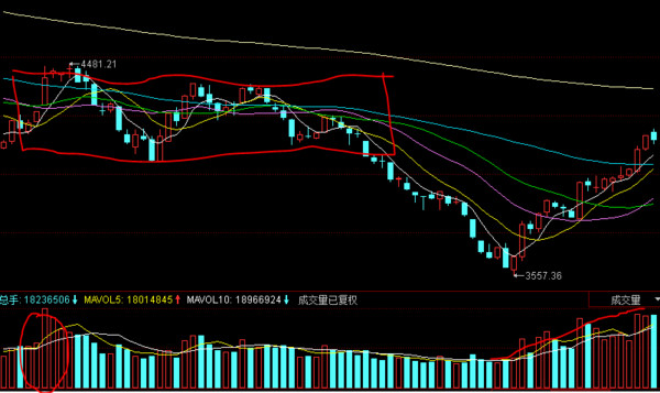 瓯鹿财经: 小白浅析创业板的底部 看到雪球上很