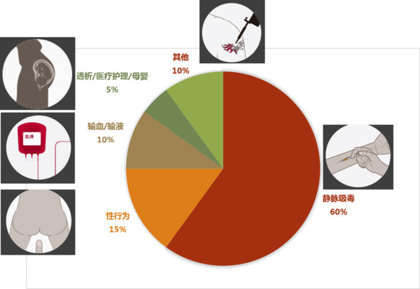 素雪醉颜相思眉间: HCV药物研发进展综述:中国