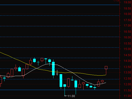 赤峰黄金今日涨幅 1537e57087a5f93fc9a39271.png!custom660.jpg