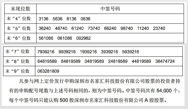 名家匯今日繳款 【今日申購】公司名稱 通宇通訊申購代碼 002792申購