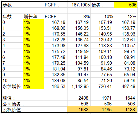 Lurence: @Lurence:Dcf模型计算企业价值,是一