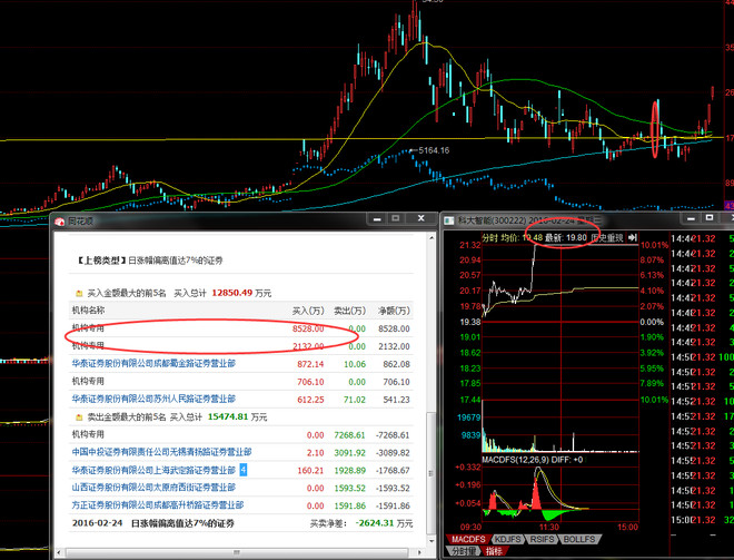 aaaali: 龙虎榜之假机构战法 在龙虎榜中,我们经
