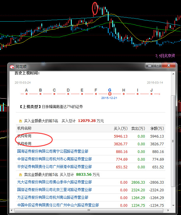 aaaali: 龙虎榜之假机构战法 在龙虎榜中,我们经
