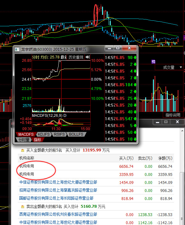 aaaali: 龙虎榜之假机构战法 在龙虎榜中,我们经