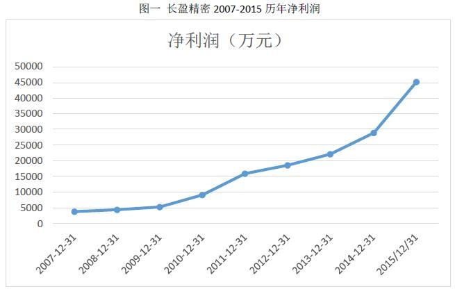 企业洞察力: 长盈精密:集工业4.0机器人等多概