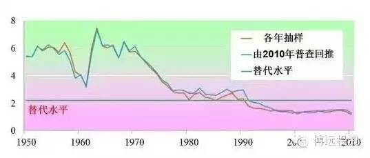 1950年人口总数_读表世界人口数量及增长率表.回答 1 从表中看出1950年发达地区