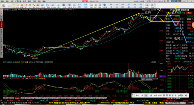 Oo剑走偏锋oO: 浅谈股票交易策略 从前没有写